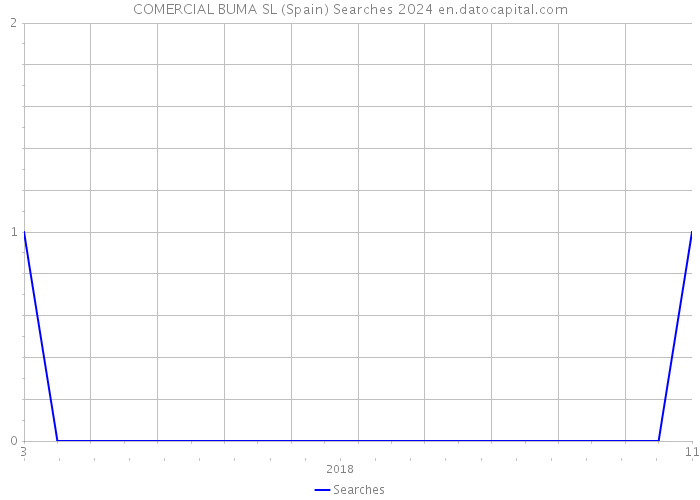 COMERCIAL BUMA SL (Spain) Searches 2024 