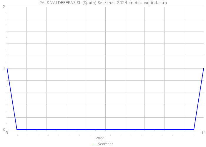 PALS VALDEBEBAS SL (Spain) Searches 2024 
