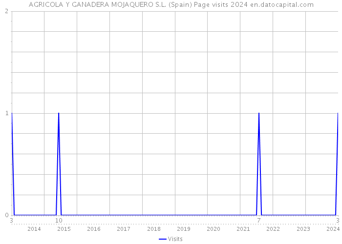 AGRICOLA Y GANADERA MOJAQUERO S.L. (Spain) Page visits 2024 