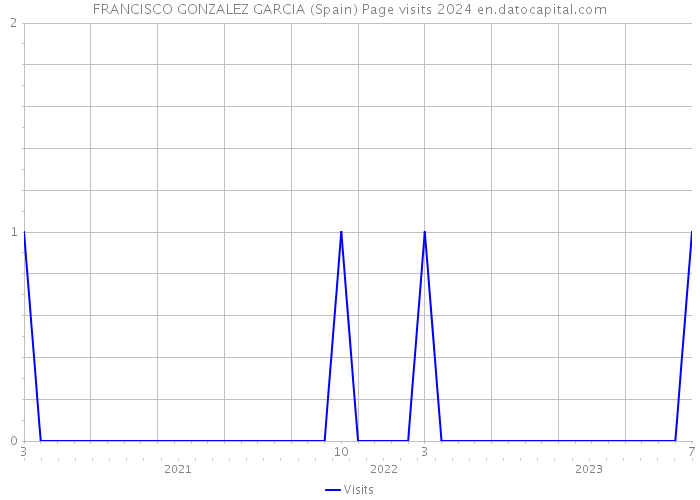 FRANCISCO GONZALEZ GARCIA (Spain) Page visits 2024 