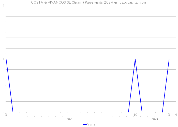COSTA & VIVANCOS SL (Spain) Page visits 2024 