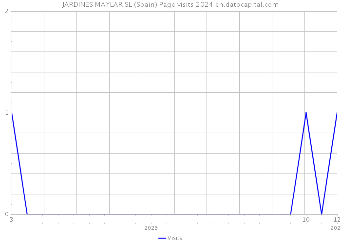 JARDINES MAYLAR SL (Spain) Page visits 2024 