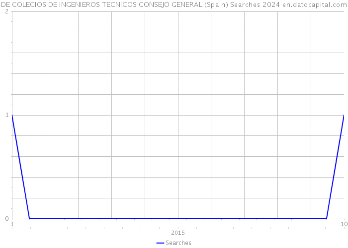 DE COLEGIOS DE INGENIEROS TECNICOS CONSEJO GENERAL (Spain) Searches 2024 