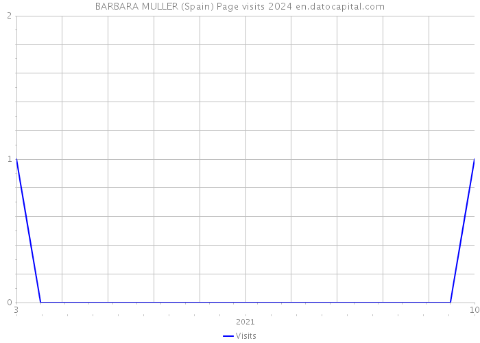 BARBARA MULLER (Spain) Page visits 2024 
