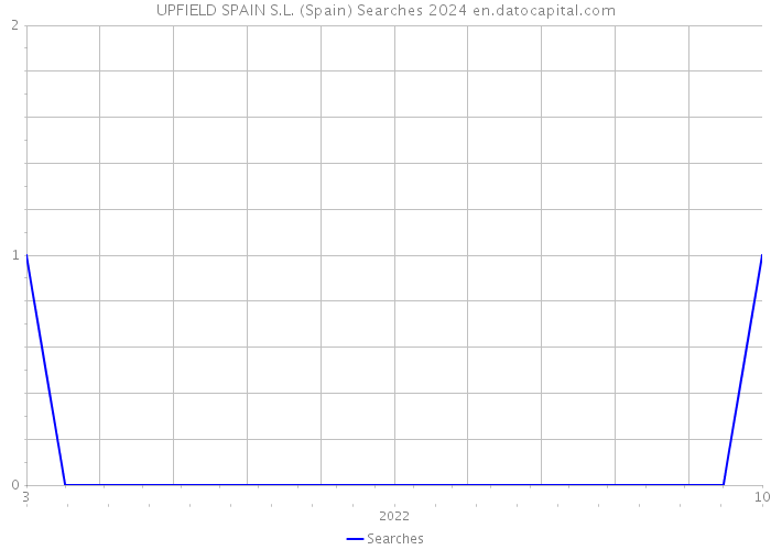 UPFIELD SPAIN S.L. (Spain) Searches 2024 
