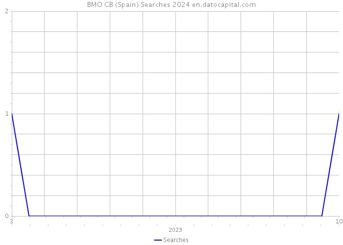 BMO CB (Spain) Searches 2024 