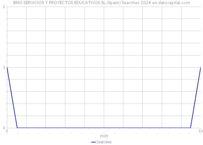 BMO SERVICIOS Y PROYECTOS EDUCATIVOS SL (Spain) Searches 2024 