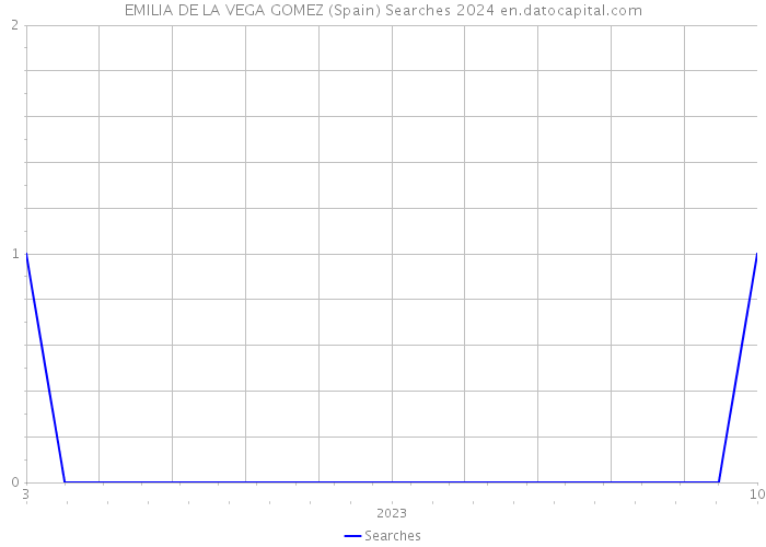 EMILIA DE LA VEGA GOMEZ (Spain) Searches 2024 