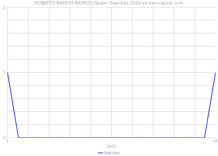 ROBERTO BARROS BARROS (Spain) Searches 2024 