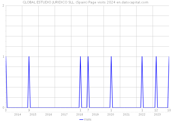 GLOBAL ESTUDIO JURIDICO SLL. (Spain) Page visits 2024 