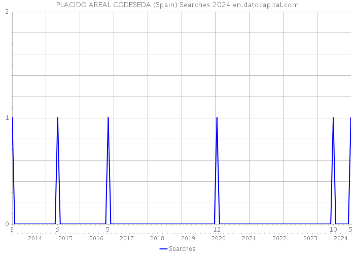 PLACIDO AREAL CODESEDA (Spain) Searches 2024 