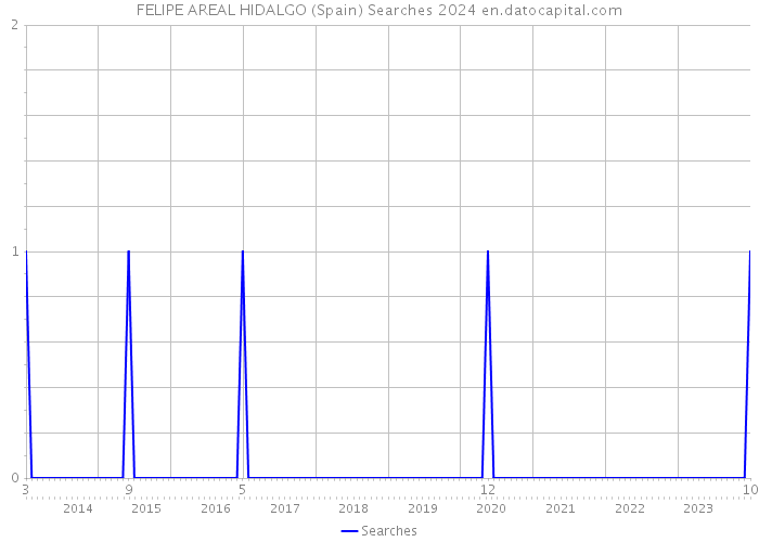 FELIPE AREAL HIDALGO (Spain) Searches 2024 