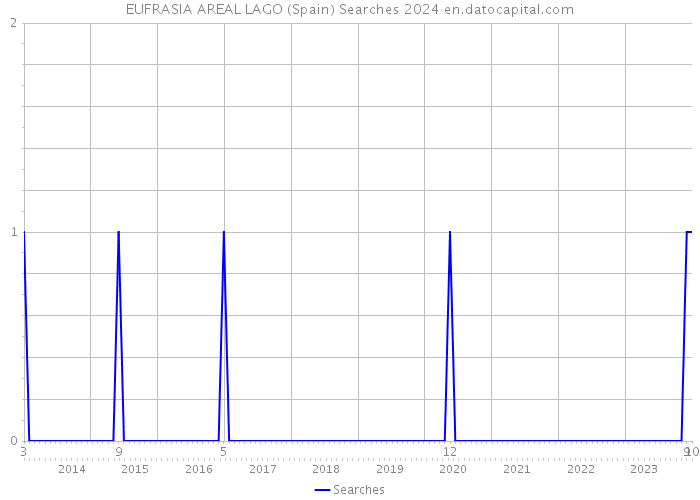 EUFRASIA AREAL LAGO (Spain) Searches 2024 