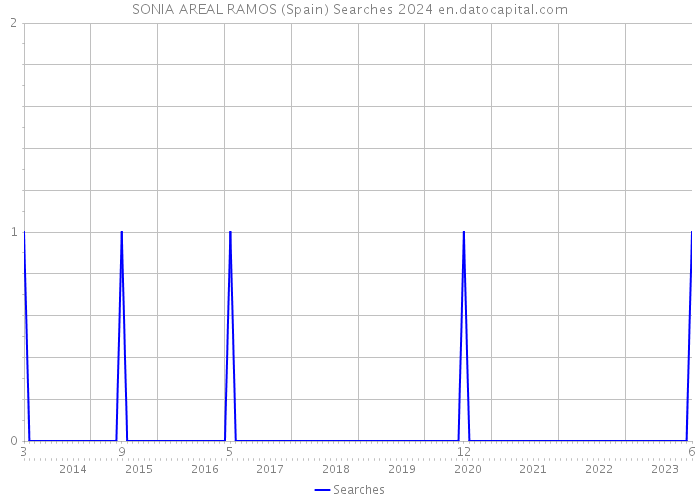 SONIA AREAL RAMOS (Spain) Searches 2024 