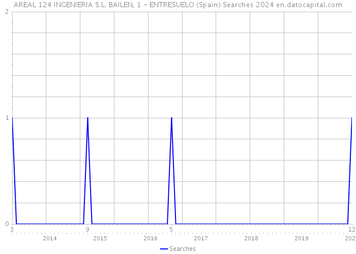 AREAL 124 INGENIERIA S.L. BAILEN, 1 - ENTRESUELO (Spain) Searches 2024 
