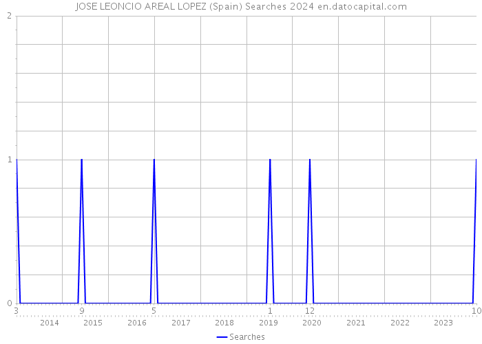 JOSE LEONCIO AREAL LOPEZ (Spain) Searches 2024 