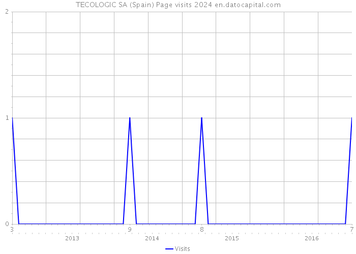 TECOLOGIC SA (Spain) Page visits 2024 