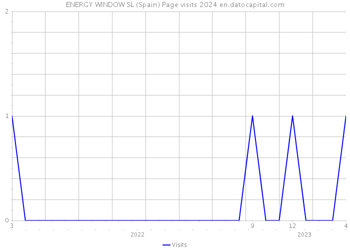 ENERGY WINDOW SL (Spain) Page visits 2024 