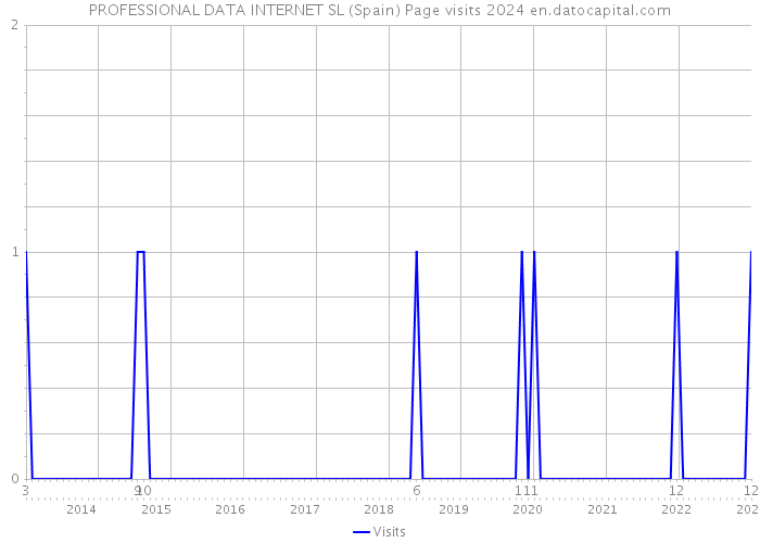 PROFESSIONAL DATA INTERNET SL (Spain) Page visits 2024 