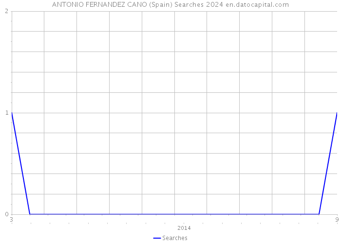 ANTONIO FERNANDEZ CANO (Spain) Searches 2024 