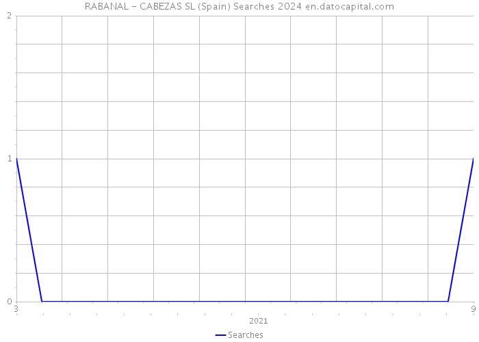 RABANAL - CABEZAS SL (Spain) Searches 2024 