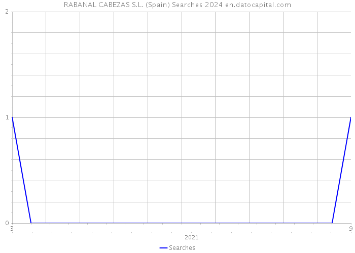RABANAL CABEZAS S.L. (Spain) Searches 2024 