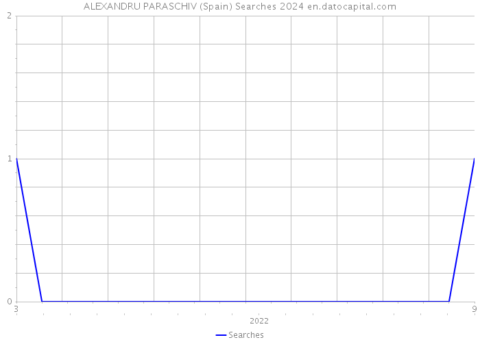 ALEXANDRU PARASCHIV (Spain) Searches 2024 