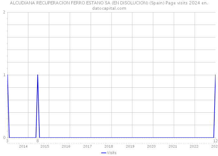 ALCUDIANA RECUPERACION FERRO ESTANO SA (EN DISOLUCION) (Spain) Page visits 2024 