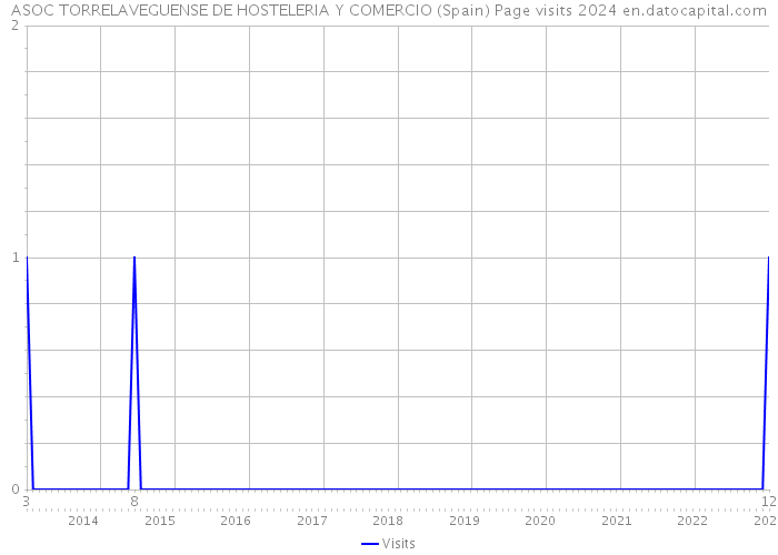 ASOC TORRELAVEGUENSE DE HOSTELERIA Y COMERCIO (Spain) Page visits 2024 