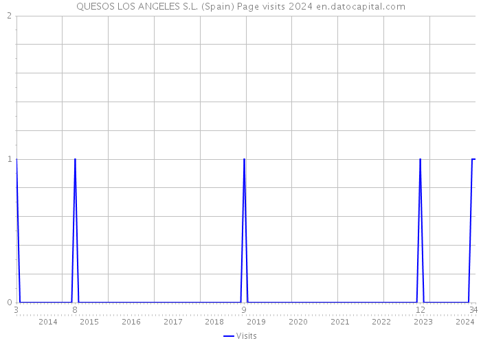 QUESOS LOS ANGELES S.L. (Spain) Page visits 2024 