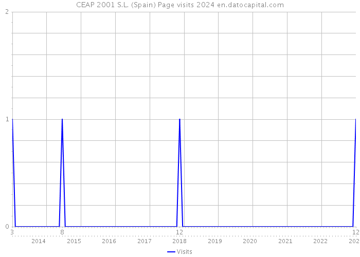 CEAP 2001 S.L. (Spain) Page visits 2024 