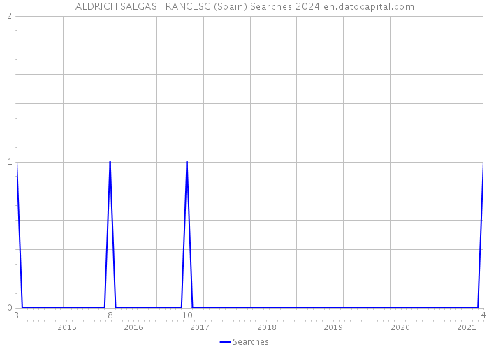 ALDRICH SALGAS FRANCESC (Spain) Searches 2024 