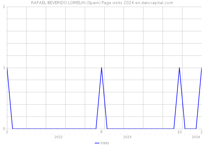 RAFAEL BEVERIDO LOMELIN (Spain) Page visits 2024 
