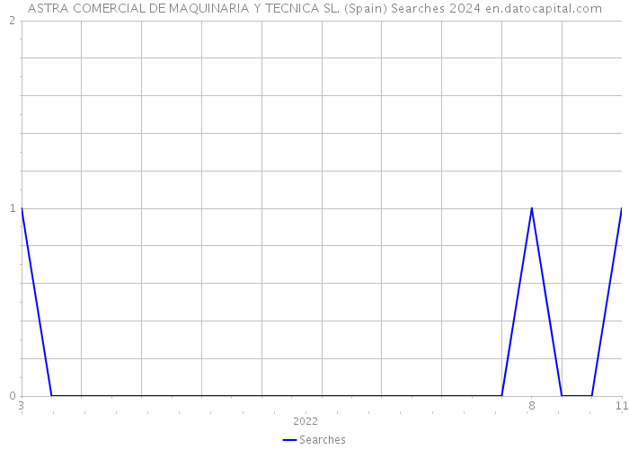 ASTRA COMERCIAL DE MAQUINARIA Y TECNICA SL. (Spain) Searches 2024 