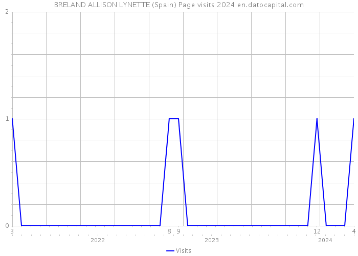 BRELAND ALLISON LYNETTE (Spain) Page visits 2024 
