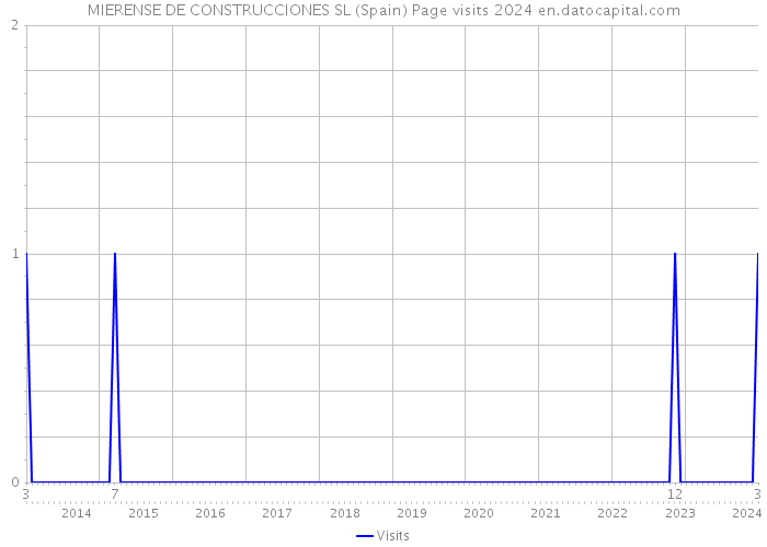 MIERENSE DE CONSTRUCCIONES SL (Spain) Page visits 2024 