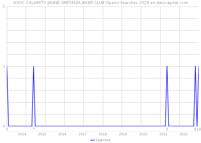 ASOC CALAMITY JANNE ORETANIA BIKER CLUB (Spain) Searches 2024 