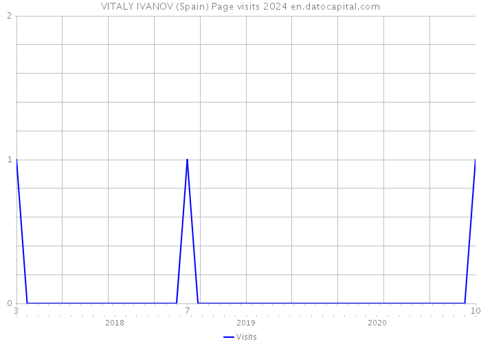 VITALY IVANOV (Spain) Page visits 2024 