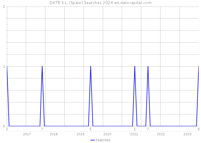 DATE S.L. (Spain) Searches 2024 