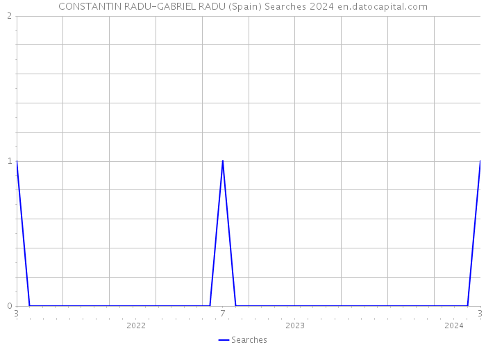 CONSTANTIN RADU-GABRIEL RADU (Spain) Searches 2024 