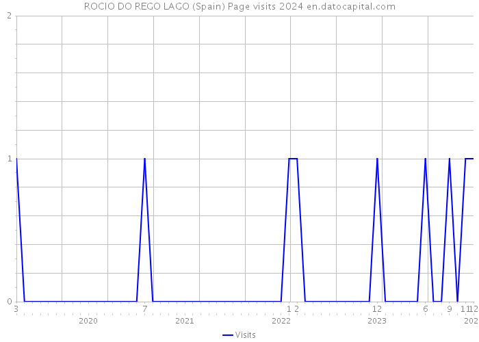 ROCIO DO REGO LAGO (Spain) Page visits 2024 