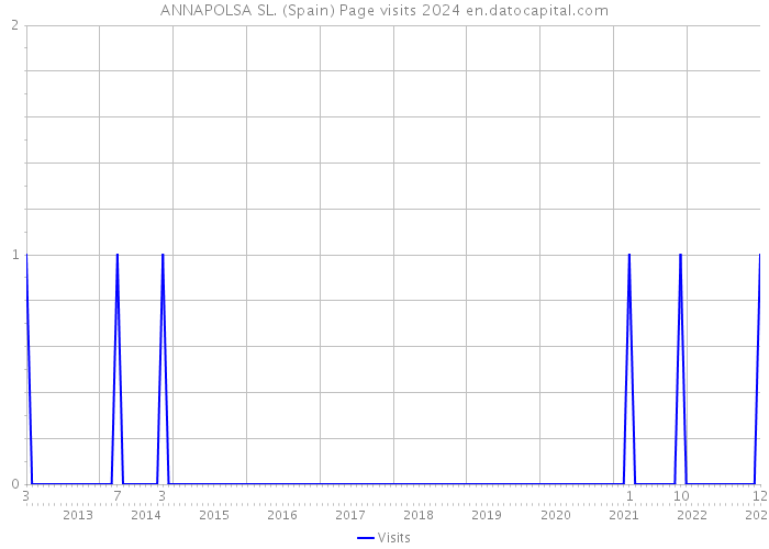 ANNAPOLSA SL. (Spain) Page visits 2024 