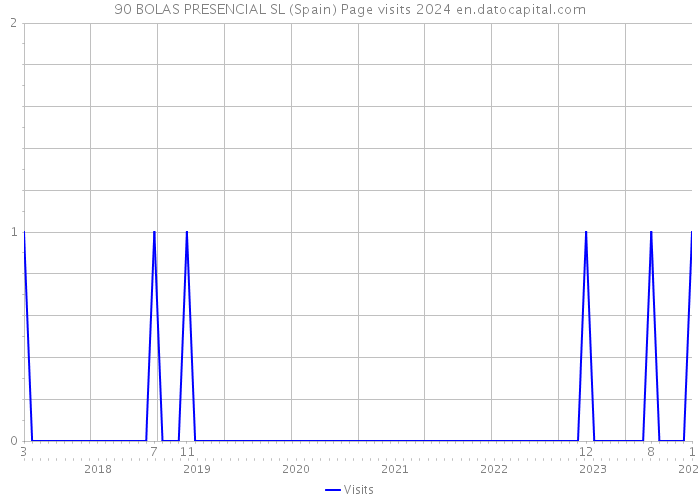 90 BOLAS PRESENCIAL SL (Spain) Page visits 2024 
