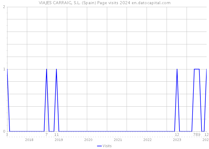 VIAJES CARRAIG, S.L. (Spain) Page visits 2024 