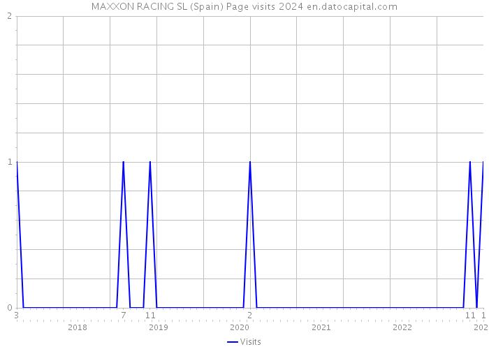 MAXXON RACING SL (Spain) Page visits 2024 