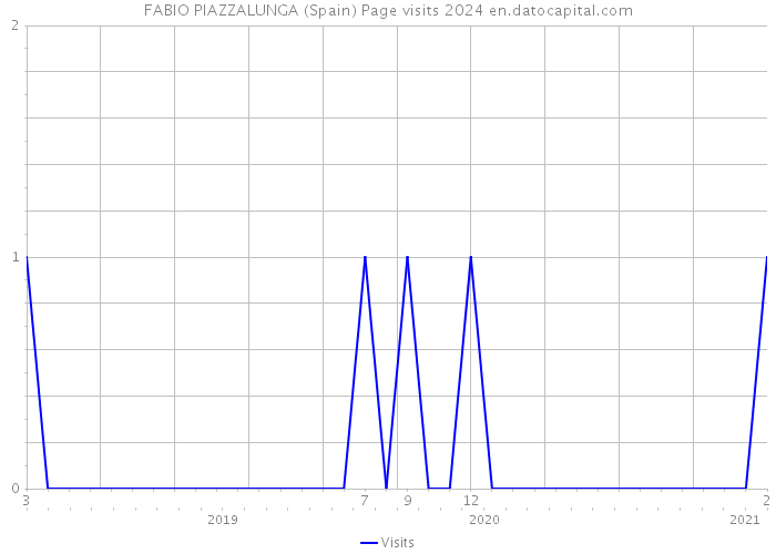 FABIO PIAZZALUNGA (Spain) Page visits 2024 