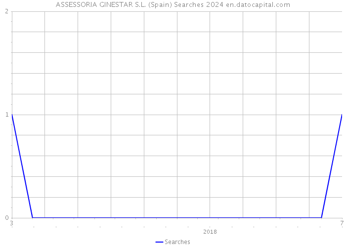 ASSESSORIA GINESTAR S.L. (Spain) Searches 2024 