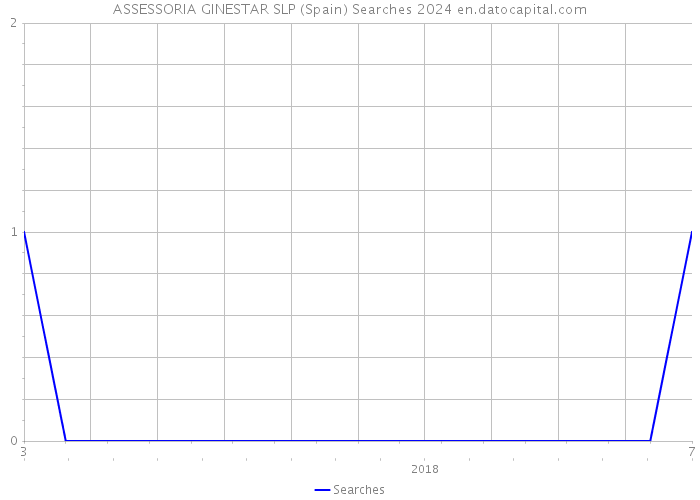 ASSESSORIA GINESTAR SLP (Spain) Searches 2024 