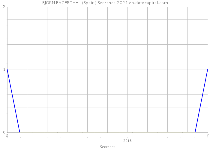 BJORN FAGERDAHL (Spain) Searches 2024 