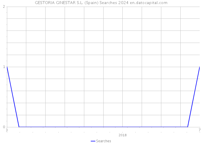 GESTORIA GINESTAR S.L. (Spain) Searches 2024 